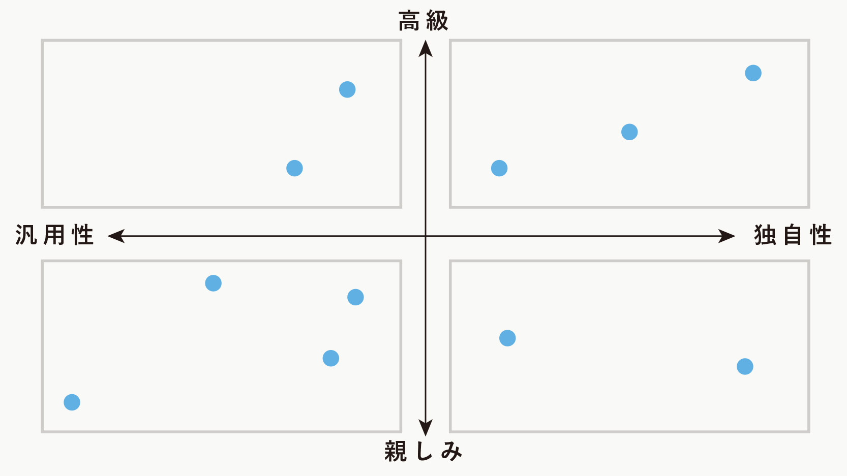 4象限マトリクス